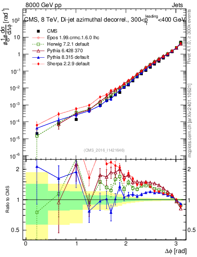 Plot of jj.dphi in 8000 GeV pp collisions