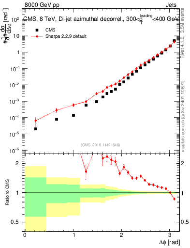 Plot of jj.dphi in 8000 GeV pp collisions