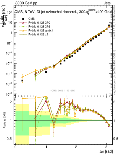 Plot of jj.dphi in 8000 GeV pp collisions