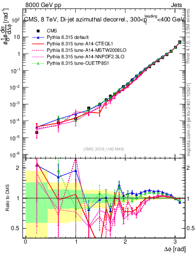 Plot of jj.dphi in 8000 GeV pp collisions