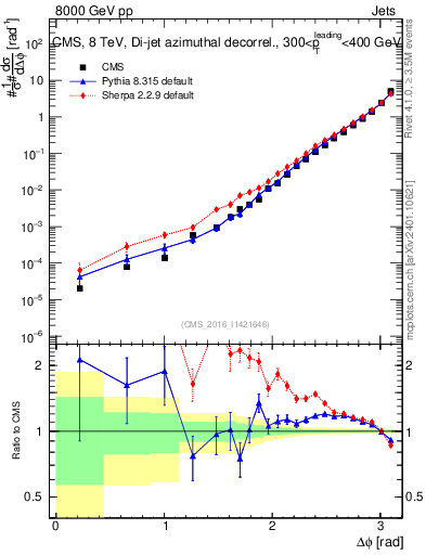 Plot of jj.dphi in 8000 GeV pp collisions