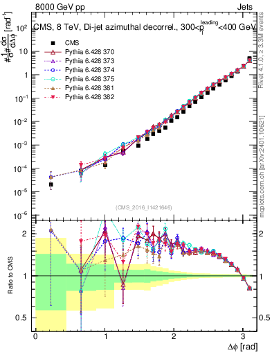 Plot of jj.dphi in 8000 GeV pp collisions