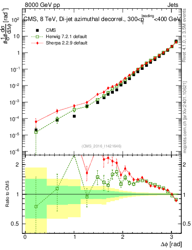 Plot of jj.dphi in 8000 GeV pp collisions