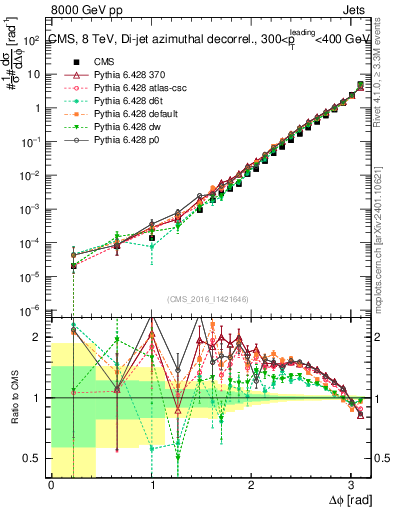 Plot of jj.dphi in 8000 GeV pp collisions