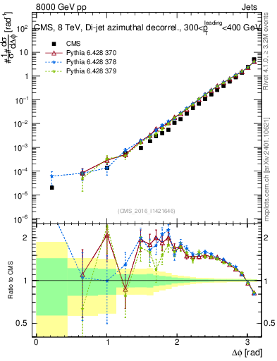 Plot of jj.dphi in 8000 GeV pp collisions