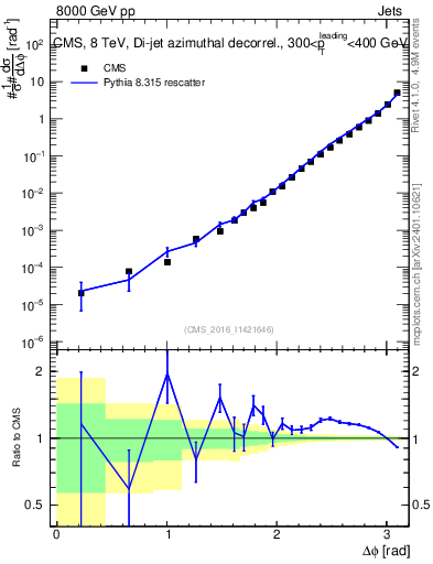 Plot of jj.dphi in 8000 GeV pp collisions