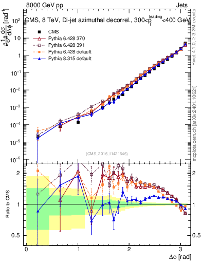 Plot of jj.dphi in 8000 GeV pp collisions