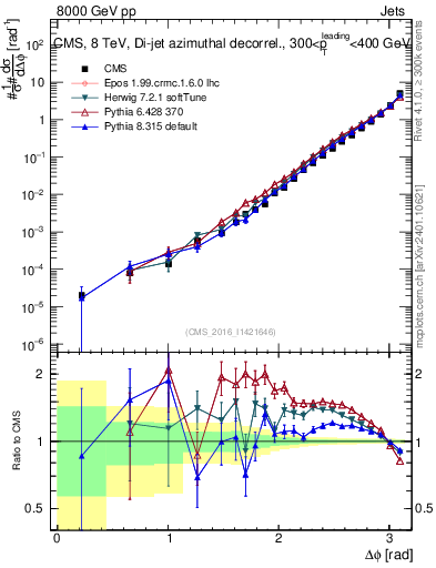 Plot of jj.dphi in 8000 GeV pp collisions