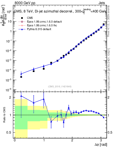 Plot of jj.dphi in 8000 GeV pp collisions