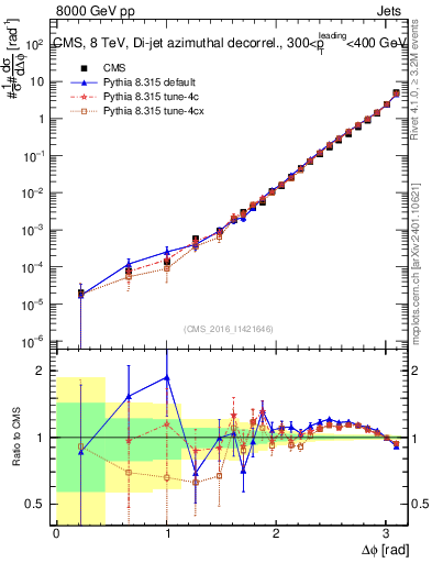 Plot of jj.dphi in 8000 GeV pp collisions