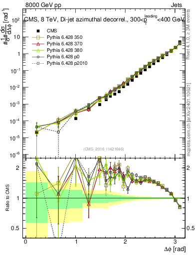 Plot of jj.dphi in 8000 GeV pp collisions