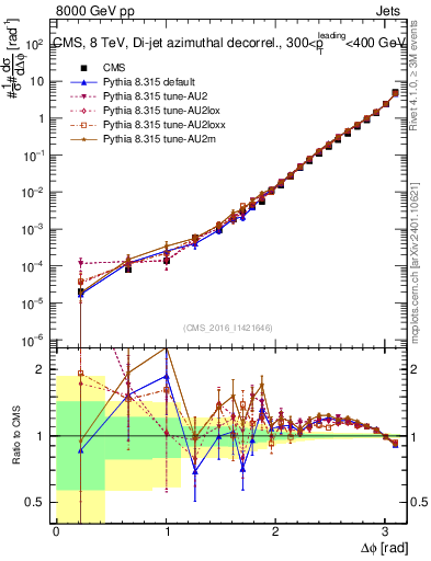 Plot of jj.dphi in 8000 GeV pp collisions