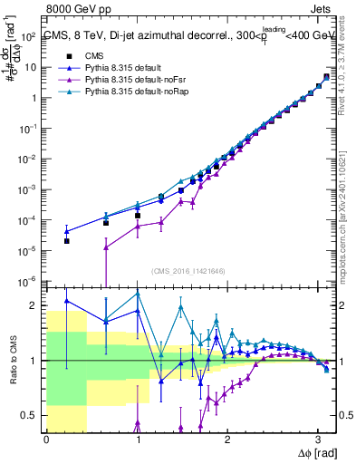 Plot of jj.dphi in 8000 GeV pp collisions