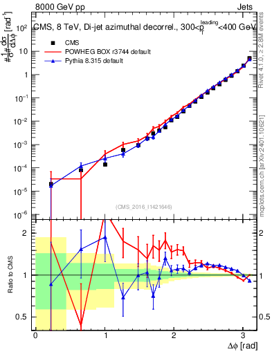 Plot of jj.dphi in 8000 GeV pp collisions