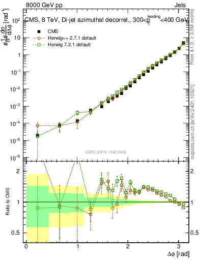 Plot of jj.dphi in 8000 GeV pp collisions