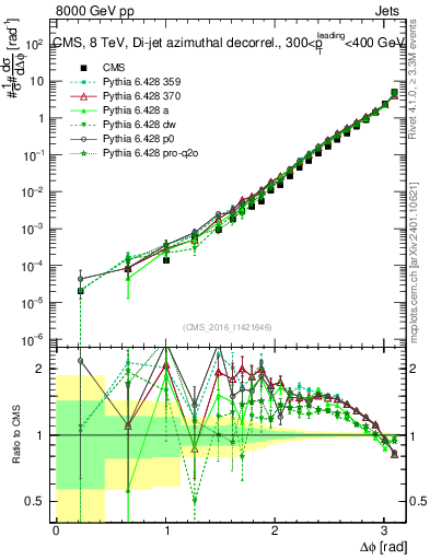 Plot of jj.dphi in 8000 GeV pp collisions