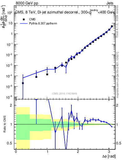 Plot of jj.dphi in 8000 GeV pp collisions