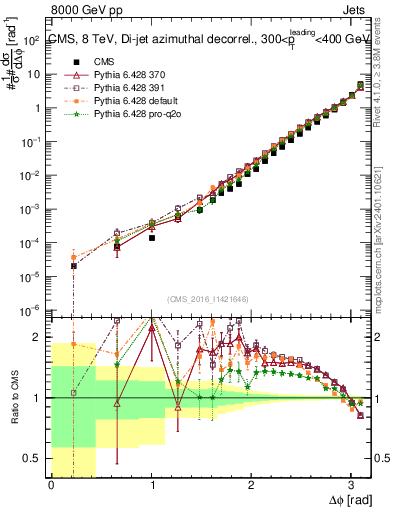 Plot of jj.dphi in 8000 GeV pp collisions