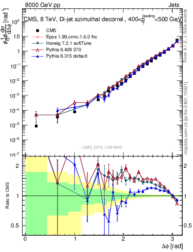 Plot of jj.dphi in 8000 GeV pp collisions