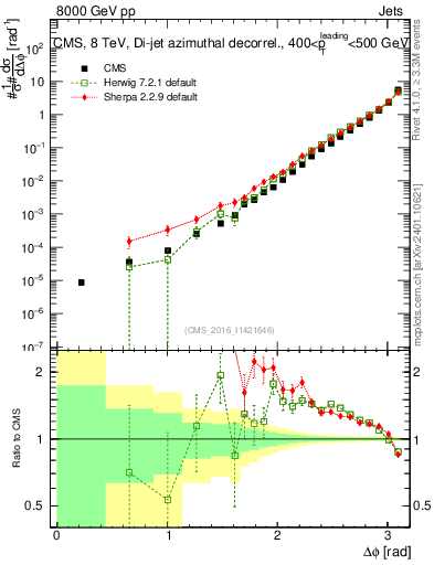 Plot of jj.dphi in 8000 GeV pp collisions