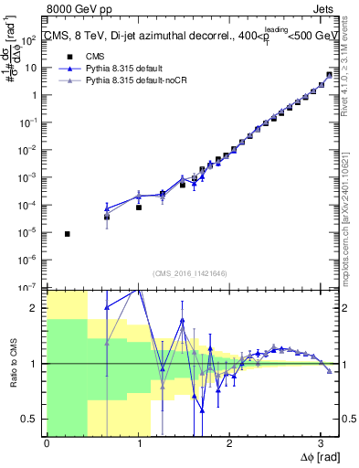 Plot of jj.dphi in 8000 GeV pp collisions