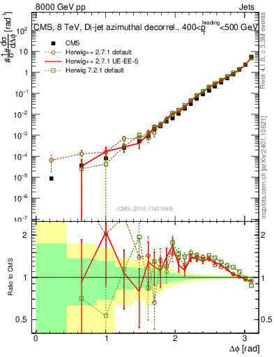 Plot of jj.dphi in 8000 GeV pp collisions