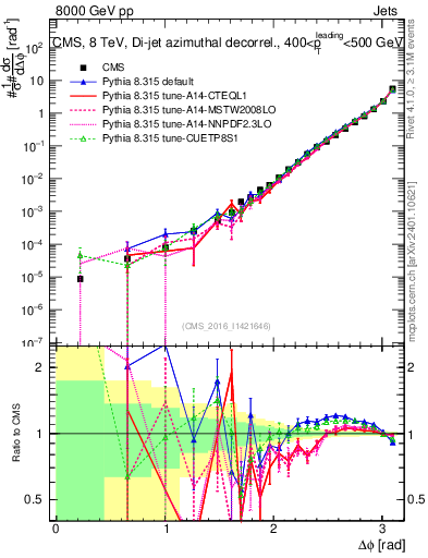 Plot of jj.dphi in 8000 GeV pp collisions