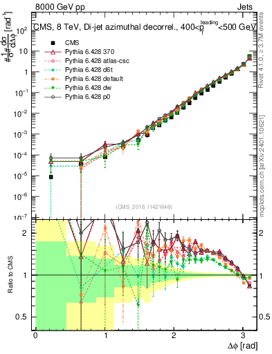 Plot of jj.dphi in 8000 GeV pp collisions