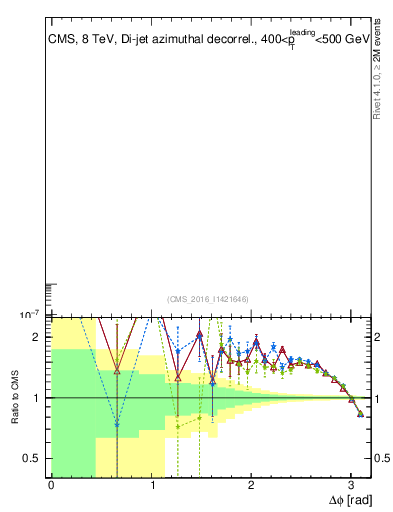 Plot of jj.dphi in 8000 GeV pp collisions