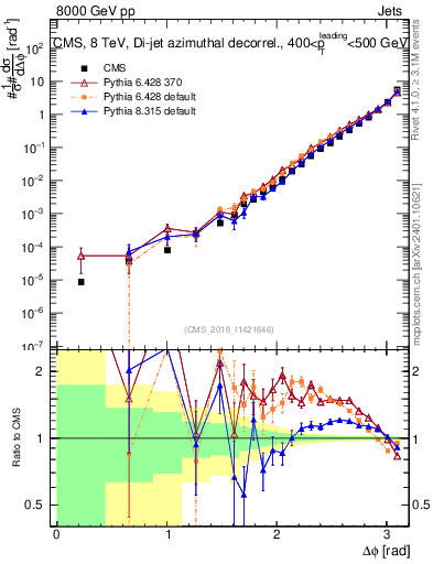 Plot of jj.dphi in 8000 GeV pp collisions