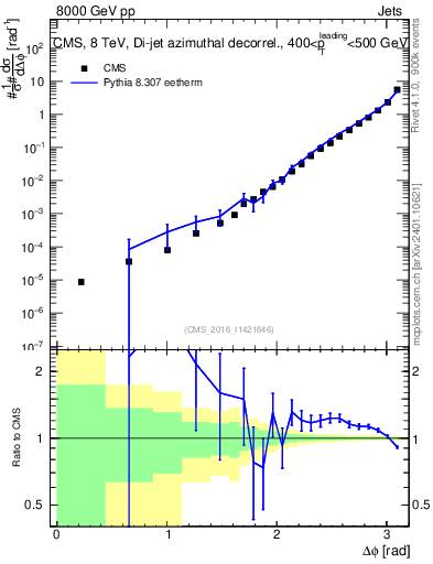 Plot of jj.dphi in 8000 GeV pp collisions