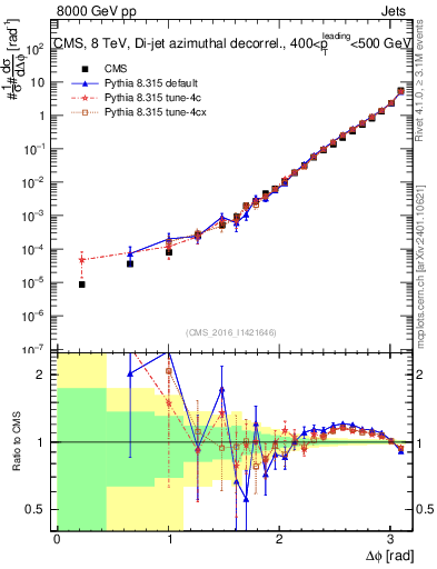 Plot of jj.dphi in 8000 GeV pp collisions