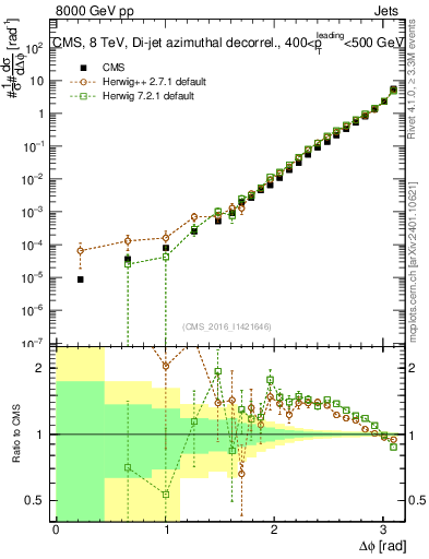 Plot of jj.dphi in 8000 GeV pp collisions