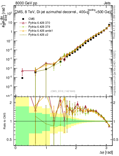 Plot of jj.dphi in 8000 GeV pp collisions