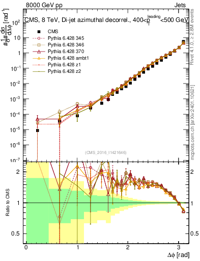 Plot of jj.dphi in 8000 GeV pp collisions