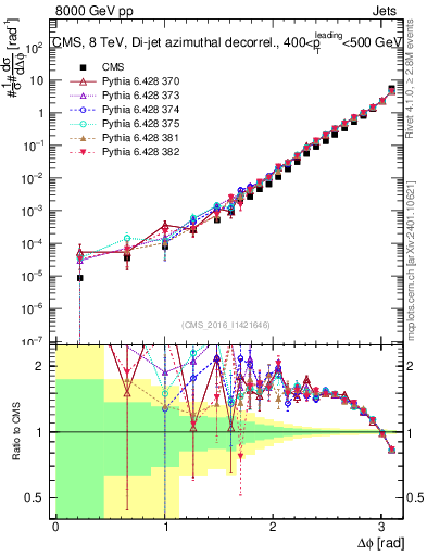 Plot of jj.dphi in 8000 GeV pp collisions