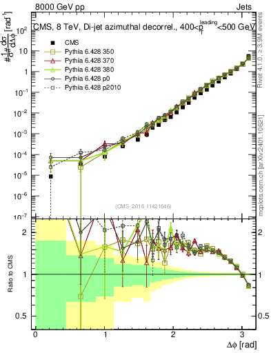 Plot of jj.dphi in 8000 GeV pp collisions