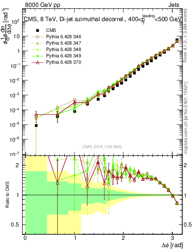 Plot of jj.dphi in 8000 GeV pp collisions