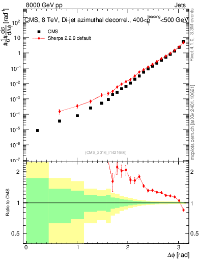 Plot of jj.dphi in 8000 GeV pp collisions