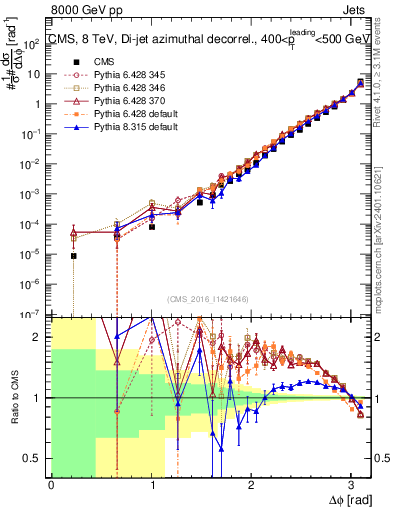Plot of jj.dphi in 8000 GeV pp collisions
