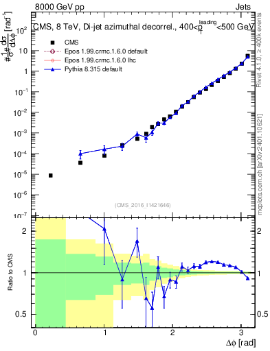 Plot of jj.dphi in 8000 GeV pp collisions