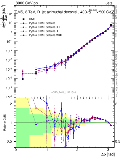 Plot of jj.dphi in 8000 GeV pp collisions