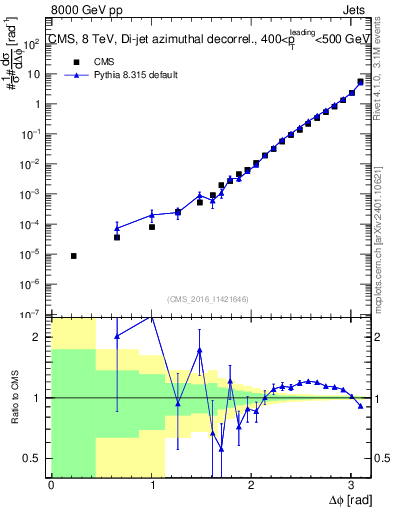 Plot of jj.dphi in 8000 GeV pp collisions