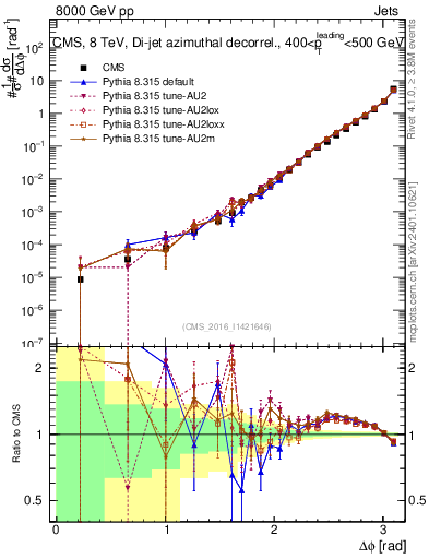 Plot of jj.dphi in 8000 GeV pp collisions