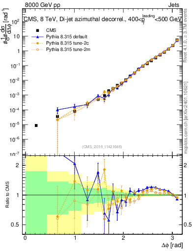 Plot of jj.dphi in 8000 GeV pp collisions