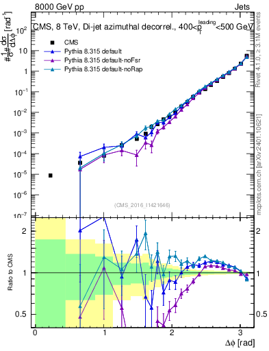 Plot of jj.dphi in 8000 GeV pp collisions