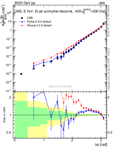 Plot of jj.dphi in 8000 GeV pp collisions