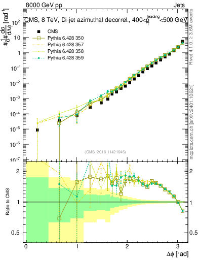 Plot of jj.dphi in 8000 GeV pp collisions