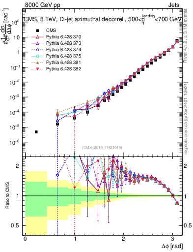 Plot of jj.dphi in 8000 GeV pp collisions
