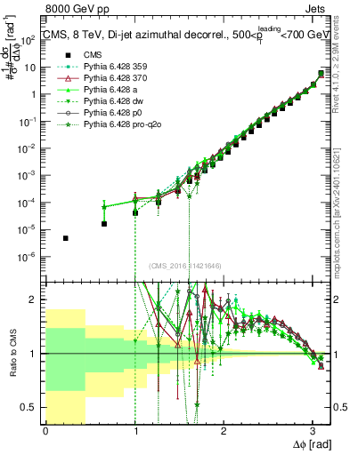 Plot of jj.dphi in 8000 GeV pp collisions